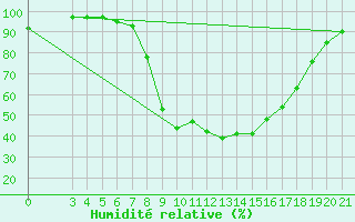 Courbe de l'humidit relative pour Pazin