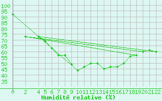 Courbe de l'humidit relative pour Bizerte