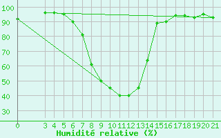 Courbe de l'humidit relative pour Daruvar