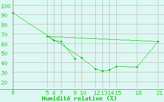 Courbe de l'humidit relative pour Prilep