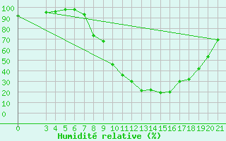 Courbe de l'humidit relative pour Gospic