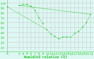 Courbe de l'humidit relative pour Gospic
