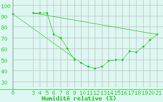 Courbe de l'humidit relative pour Daruvar