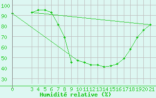 Courbe de l'humidit relative pour Knin