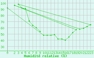Courbe de l'humidit relative pour Braunlage