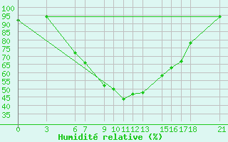 Courbe de l'humidit relative pour Passo Rolle