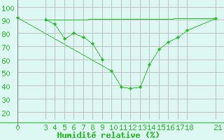 Courbe de l'humidit relative pour Passo Rolle