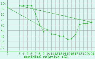 Courbe de l'humidit relative pour Ploce