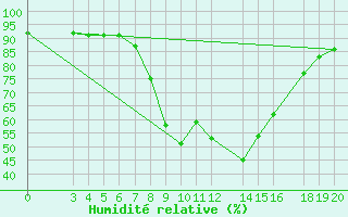 Courbe de l'humidit relative pour Alexander Bay
