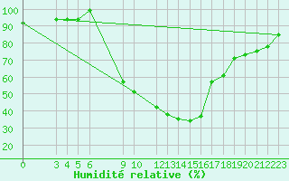 Courbe de l'humidit relative pour Crnomelj