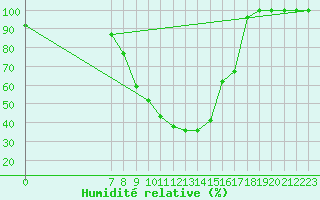 Courbe de l'humidit relative pour Hastveda