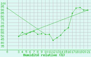 Courbe de l'humidit relative pour Puntijarka