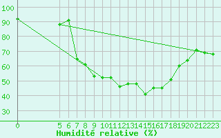 Courbe de l'humidit relative pour Bizerte