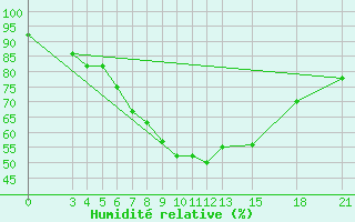 Courbe de l'humidit relative pour Mogilev