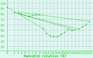 Courbe de l'humidit relative pour Sint Katelijne-waver (Be)