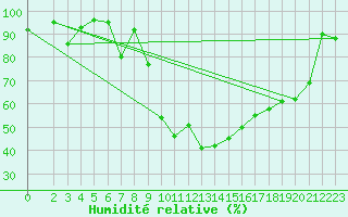 Courbe de l'humidit relative pour Moldova Veche