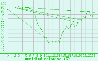Courbe de l'humidit relative pour Cagliari / Elmas