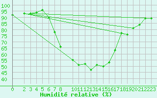 Courbe de l'humidit relative pour Ummendorf