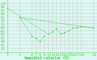 Courbe de l'humidit relative pour Ordu