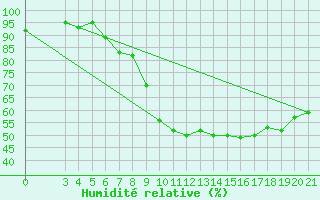 Courbe de l'humidit relative pour Niksic