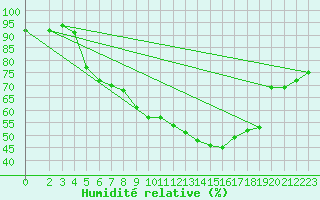 Courbe de l'humidit relative pour Wernigerode