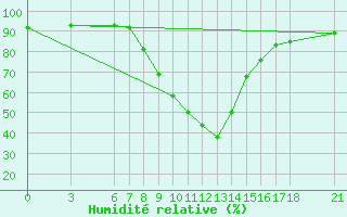 Courbe de l'humidit relative pour Duzce
