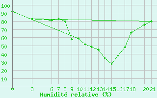 Courbe de l'humidit relative pour Sarajevo-Bejelave