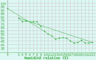 Courbe de l'humidit relative pour Ontinyent (Esp)