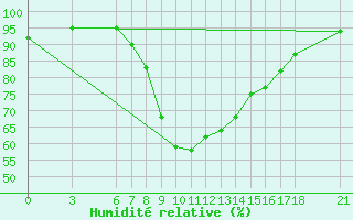 Courbe de l'humidit relative pour Duzce
