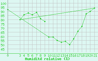 Courbe de l'humidit relative pour Krizevci