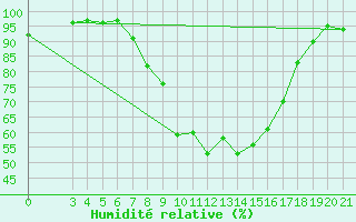 Courbe de l'humidit relative pour Krapina
