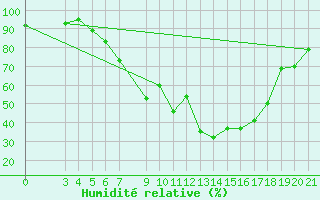 Courbe de l'humidit relative pour Banja Luka
