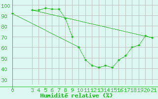 Courbe de l'humidit relative pour Bjelovar