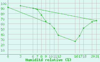 Courbe de l'humidit relative pour Sarajevo-Bejelave