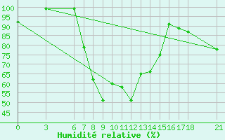 Courbe de l'humidit relative pour Akhisar