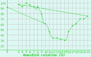 Courbe de l'humidit relative pour Zeltweg