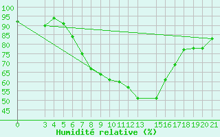 Courbe de l'humidit relative pour Podgorica / Golubovci
