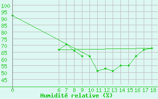 Courbe de l'humidit relative pour Marina Di Ginosa
