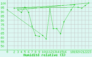 Courbe de l'humidit relative pour Bad Marienberg