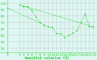 Courbe de l'humidit relative pour Krapina