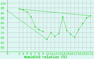 Courbe de l'humidit relative pour Zagreb / Maksimir