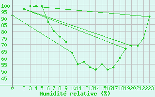Courbe de l'humidit relative pour Klippeneck