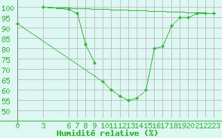 Courbe de l'humidit relative pour Palic