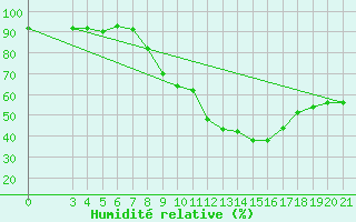 Courbe de l'humidit relative pour Gradiste