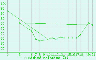 Courbe de l'humidit relative pour Bjelasnica