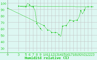 Courbe de l'humidit relative pour Olbia / Costa Smeralda