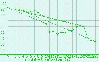 Courbe de l'humidit relative pour Pointe de Socoa (64)