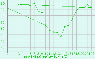 Courbe de l'humidit relative pour Bolzano