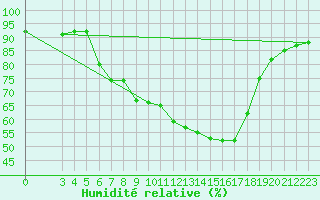 Courbe de l'humidit relative pour Sremska Mitrovica
