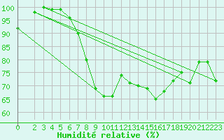 Courbe de l'humidit relative pour Bad Marienberg